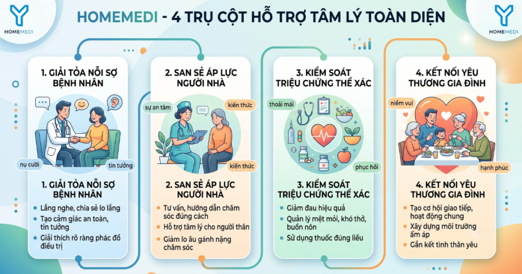 Infographic mô phỏng 4 trụ cột hỗ trợ tâm lý toàn diện của HomeMedi: Giải tỏa nỗi sợ bệnh nhân 